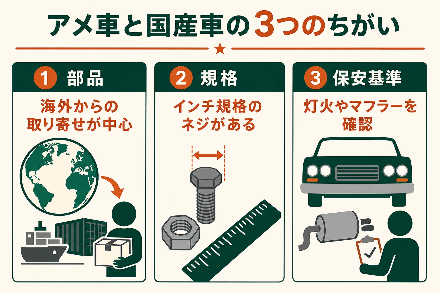 アメ車のレストアを、部品の手配・ネジや工具の規格・保安基準に合わせる所の3つで国産車と比べた図解