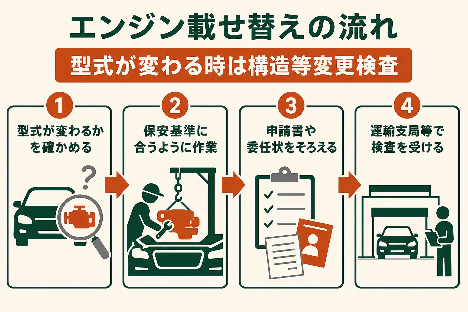 アメ車のエンジンを載せ替えてから構造等変更検査を受けるまでの流れの図解