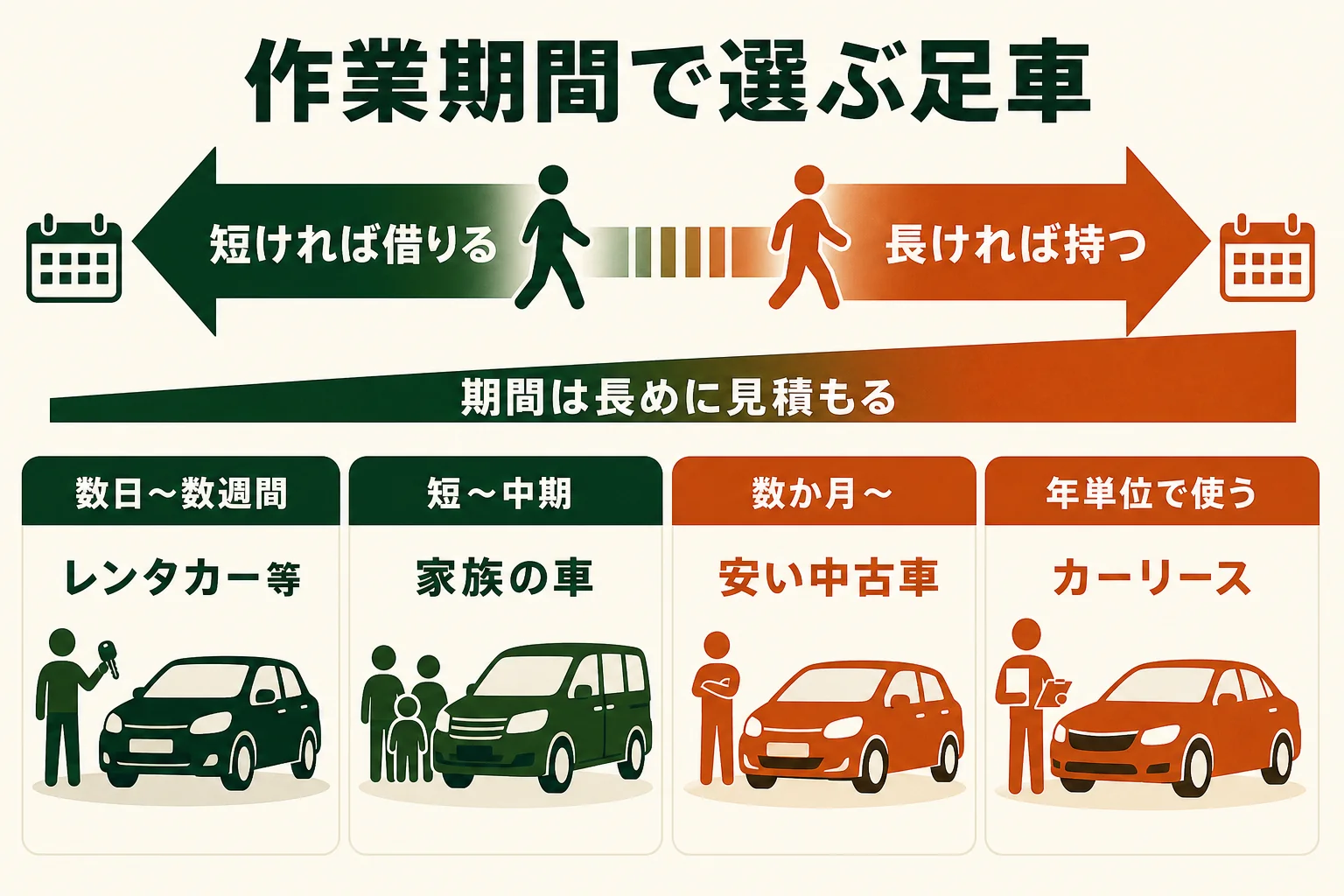 レストアの作業期間に合わせて、家族の車・レンタカーやカーシェア・カーリース・安い中古車の4つの足車の手段を比べた図解
