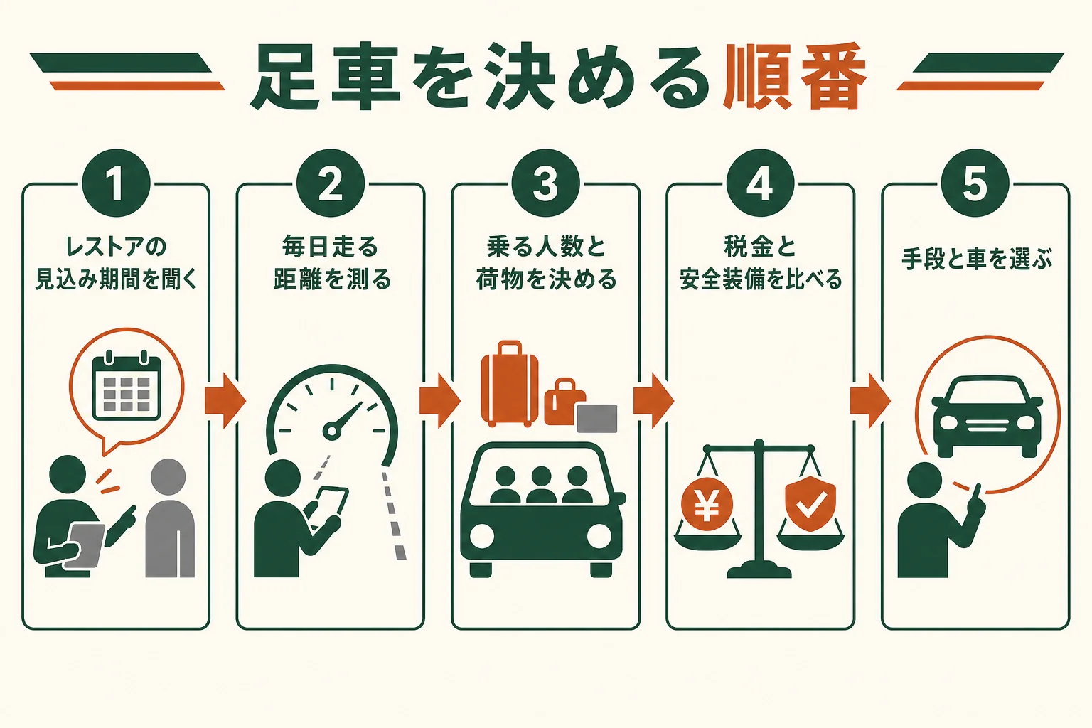 レストア中の足車を、見込み期間・走る距離・乗る人数を決めてから選ぶ順番を示した図解