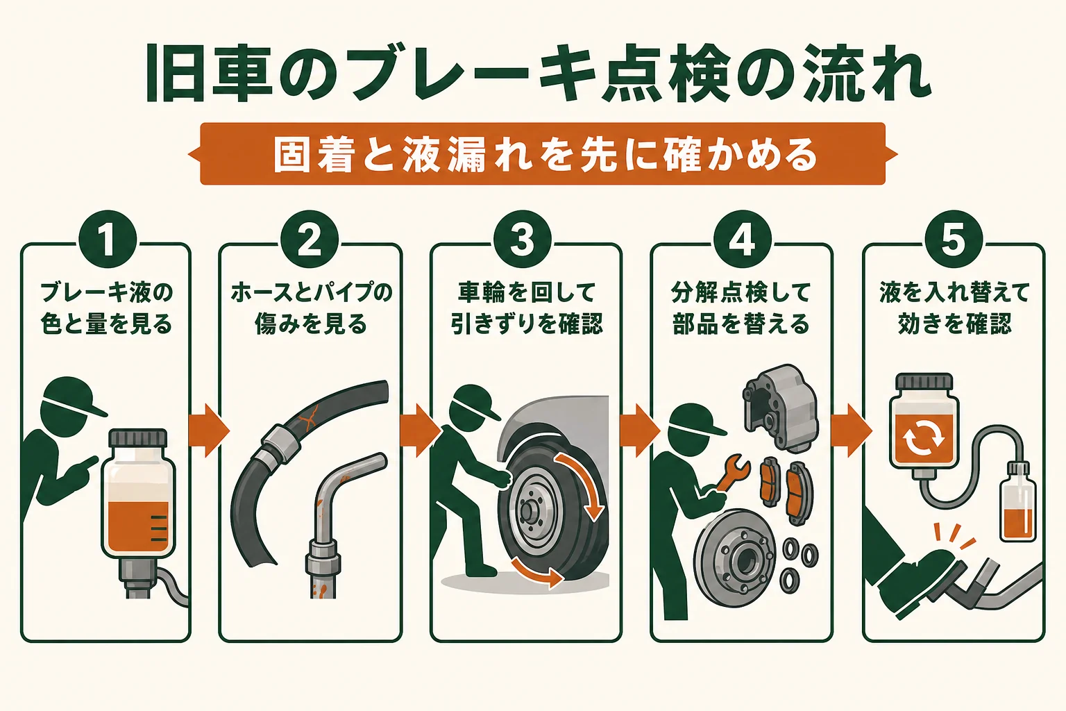 旧車のブレーキを、液の確認から試運転まで順に点検する流れを示した図解
