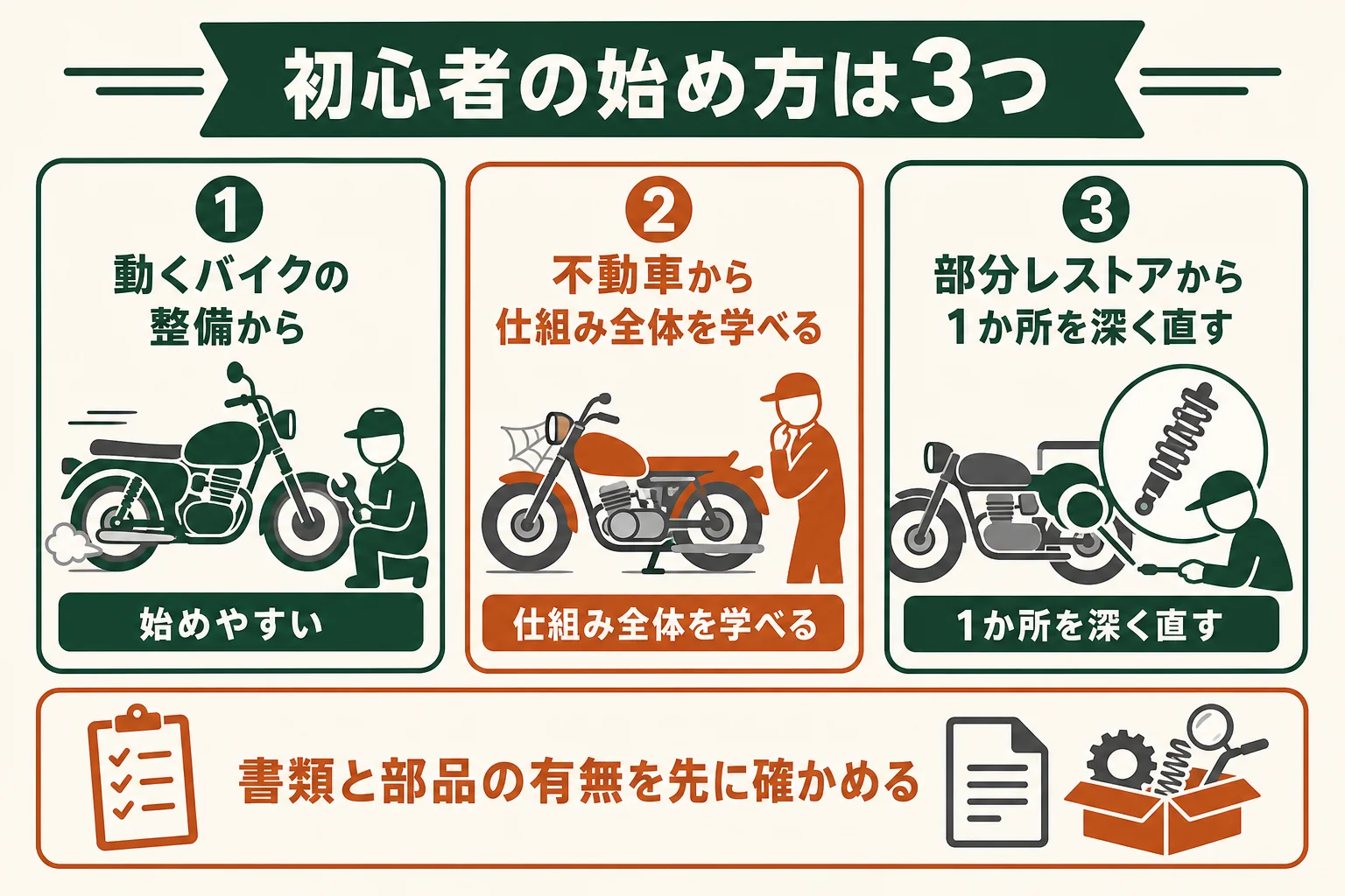 バイクのレストアの初心者の始め方を、動くバイクの整備から・不動車から・部分レストアからの3つで比べた図解