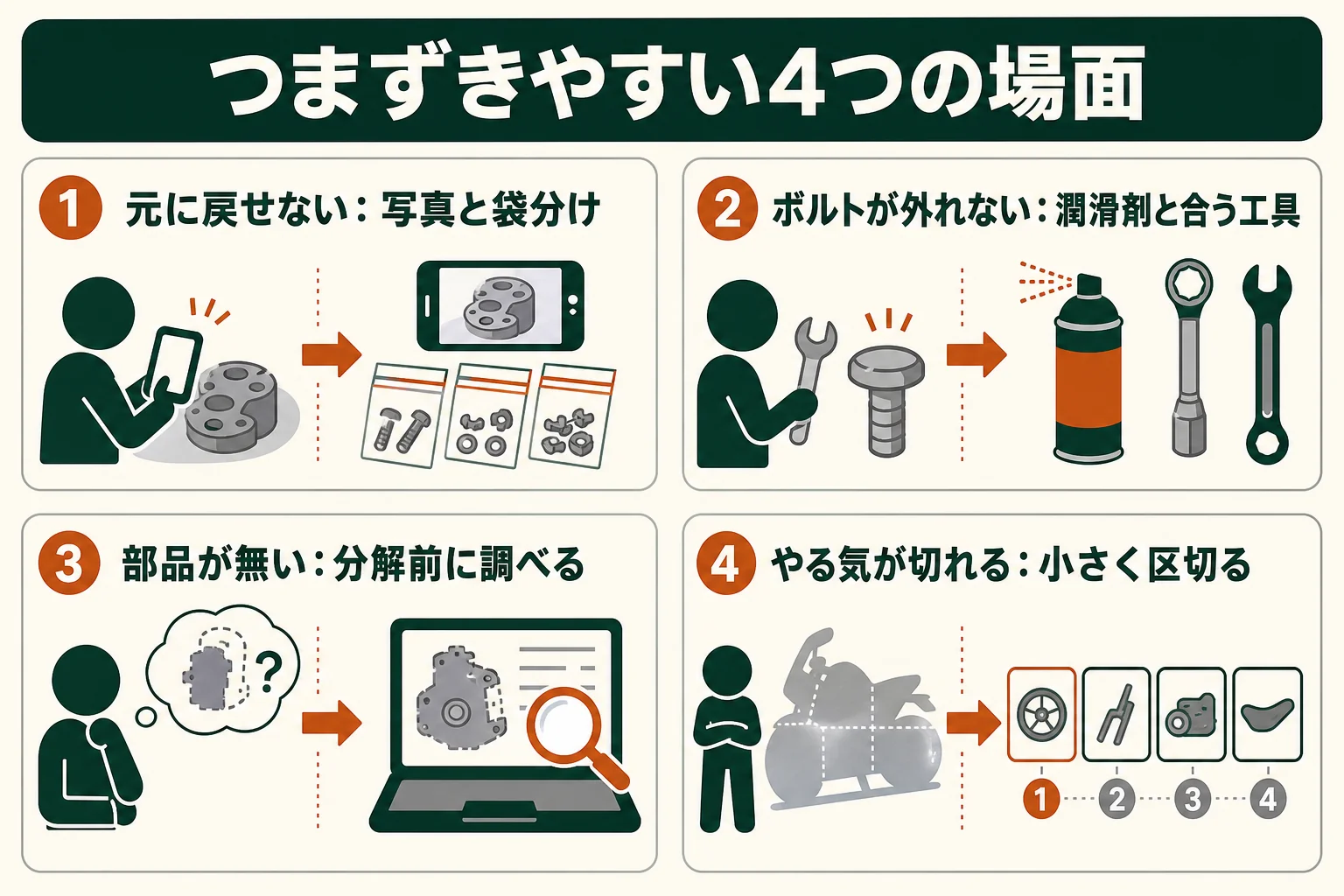 初心者がバイクのレストアでつまずきやすい4つの場面と、それぞれの対策を並べた図解