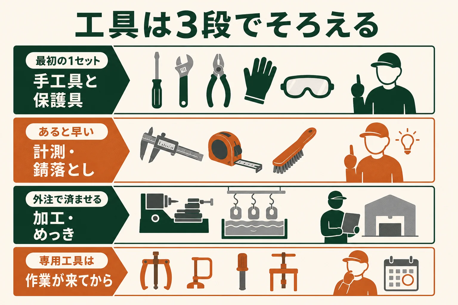 バイクレストアの工具を、最初の1セット・あると作業が早い物・外注で済ませる作業の3段に分けた買い物リストの図解