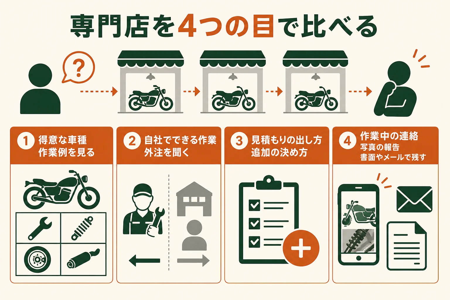 バイクレストア専門店を、得意な車種・自社でできる作業・見積もりの出し方・作業中の連絡の4つで比べるチェック表の図解