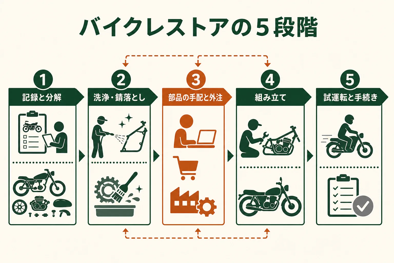 バイクのレストアの手順を、記録と分解・洗浄と錆落とし・部品の手配・組み立て・試運転の5段階で示した図解