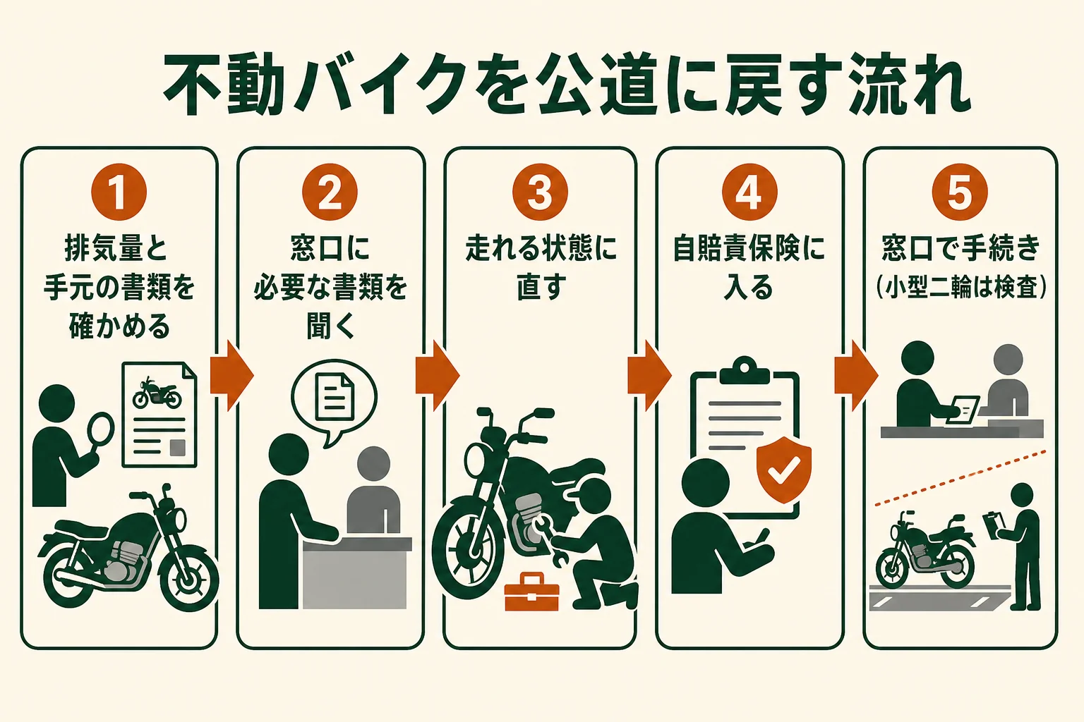 不動バイクを公道に戻すまでの流れを、書類の確認・窓口への確認・修理・自賠責・手続きの順に示した図解