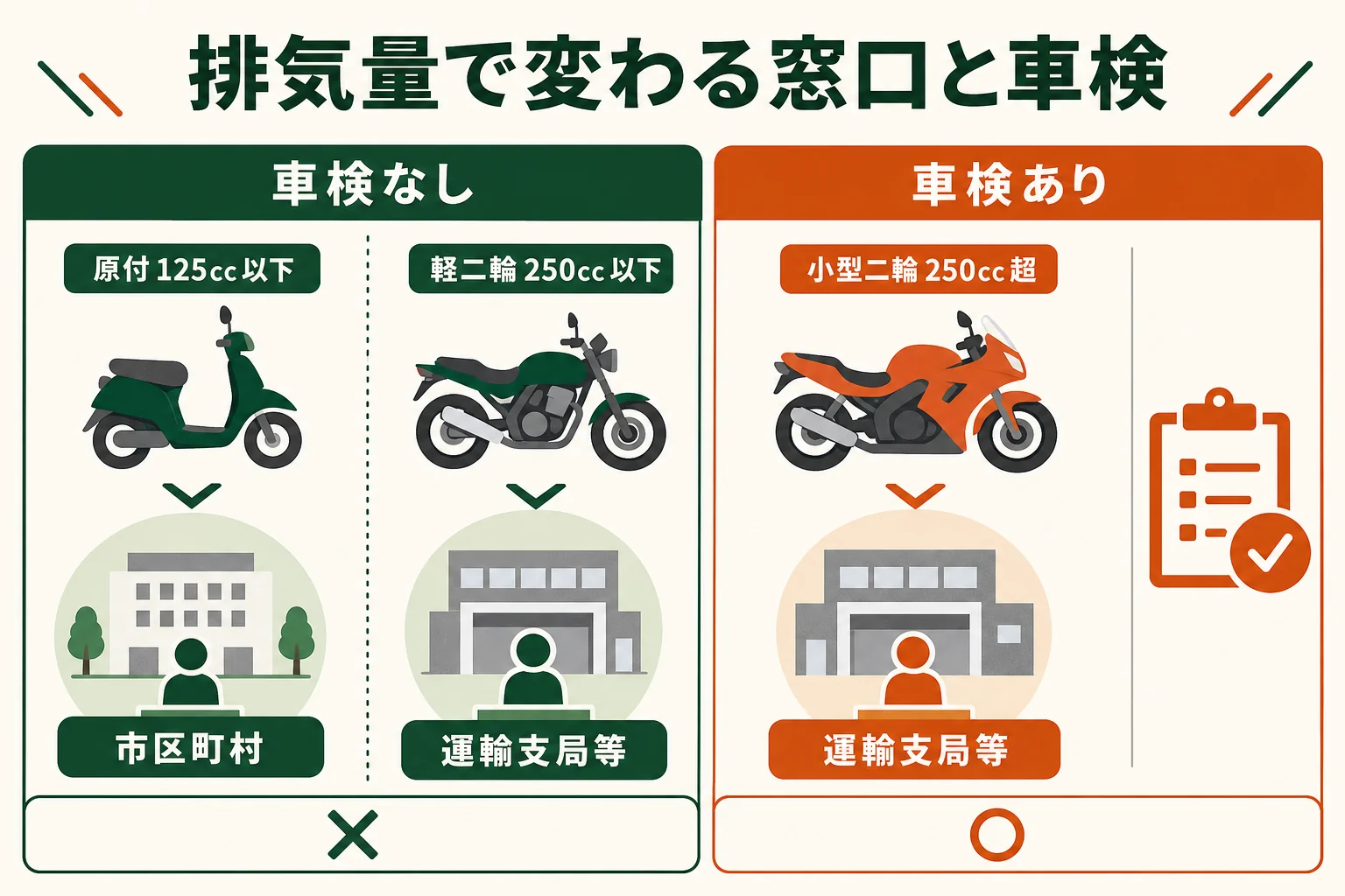 不動バイクの手続きの窓口と車検の有無を、原付・軽二輪・小型二輪の排気量ごとに分けて示した早見表の図解