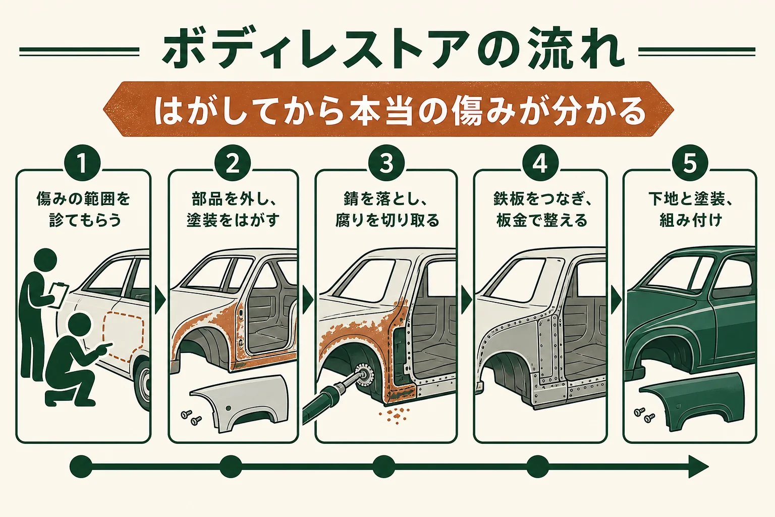 ボディのレストアを、診断から組み立てまでの順番で並べた図解