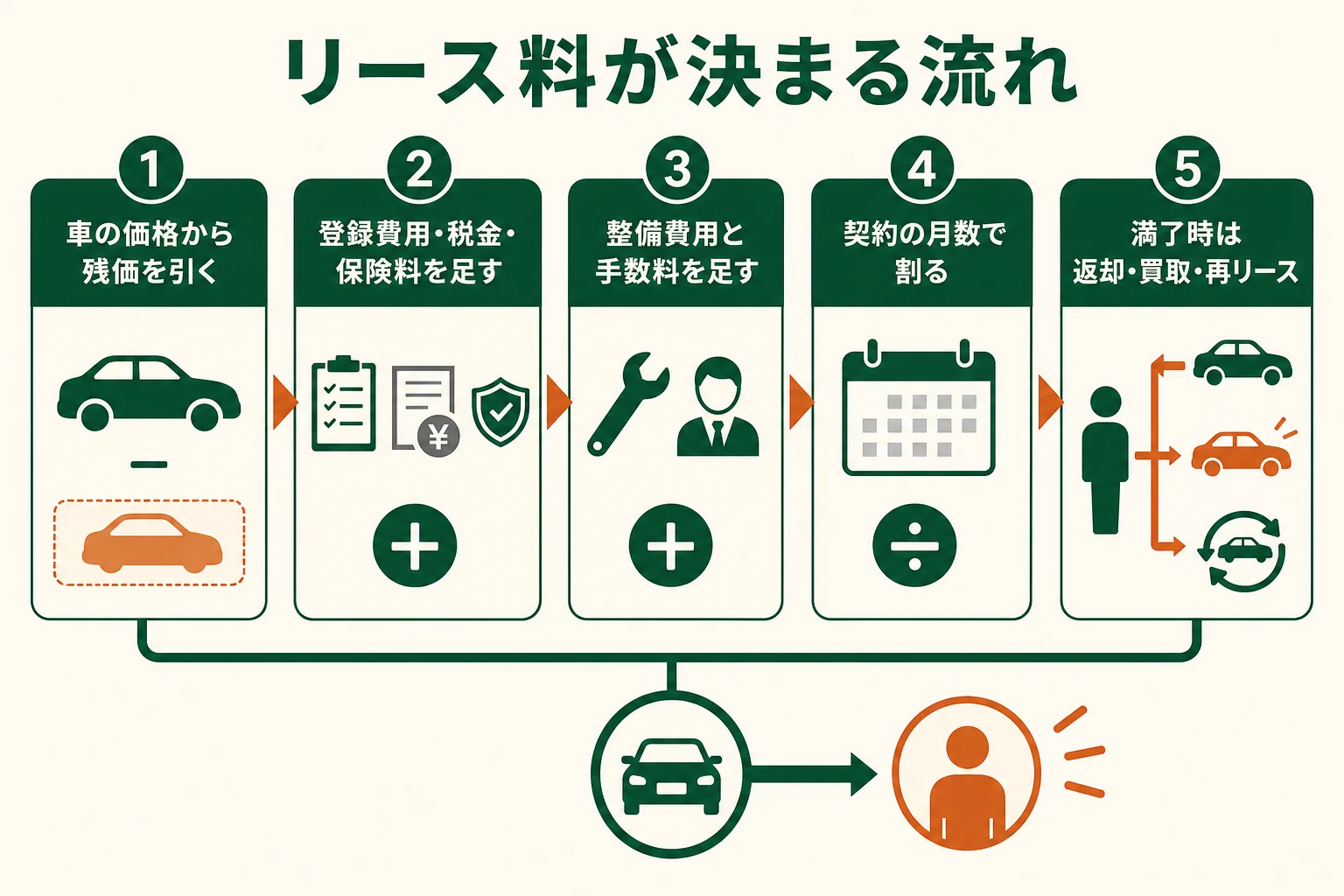 カーリースの月々の料金が、車の価格から残価を引いた額に税金や整備費用などを足して月数で割って決まる流れの図解
