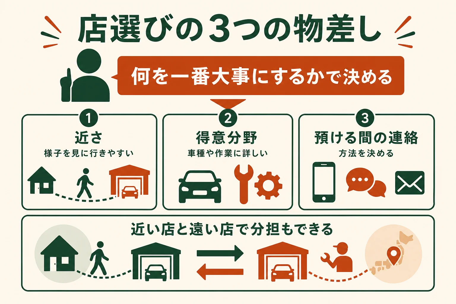 旧車レストアの店を、近さ・得意分野・預ける間の連絡の3つの物差しで考え、近い店と遠い店の良い所を並べた図解