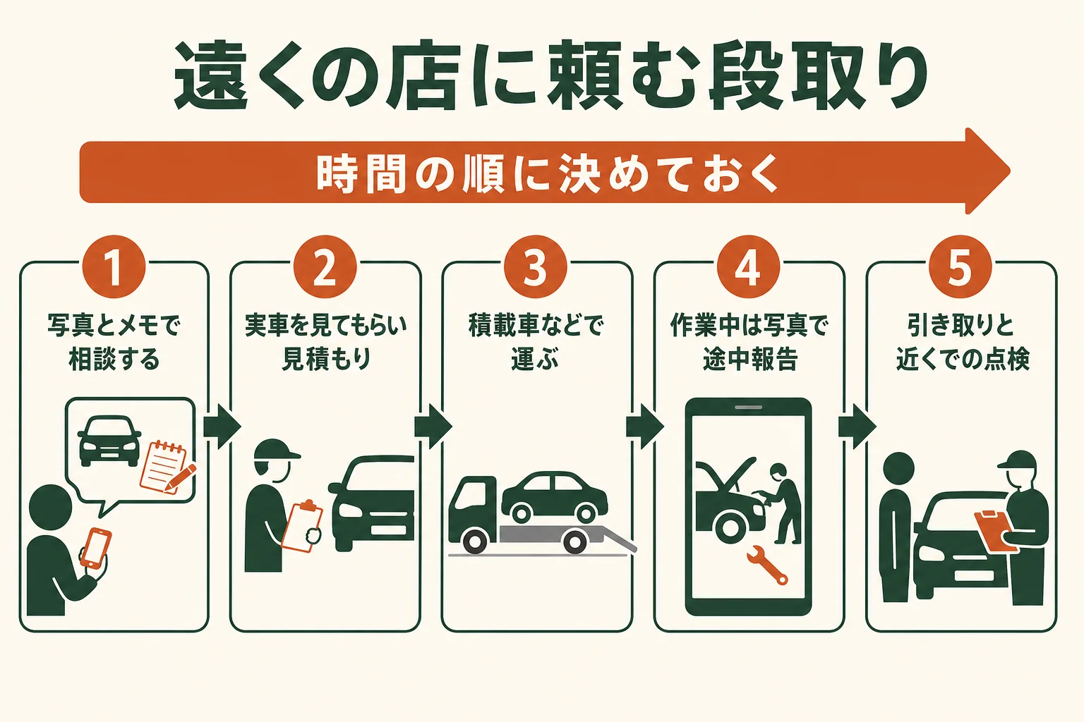 遠くのレストアショップに頼む時の段取りを、写真での相談から引き取り後の点検まで時間の順に並べた図解