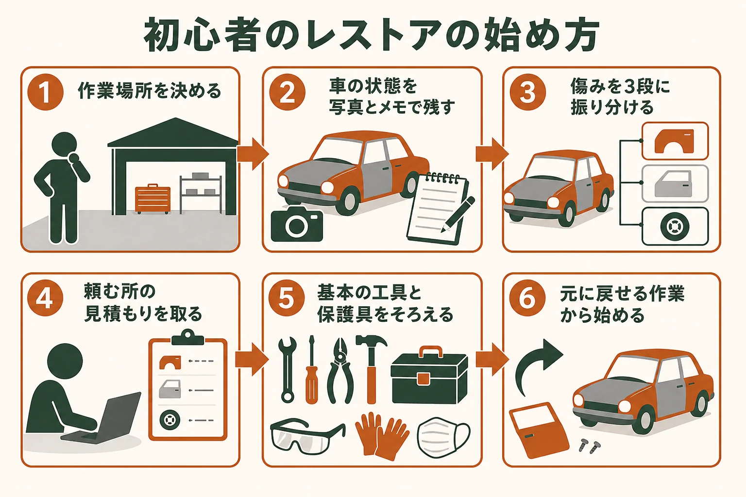 初心者が車のレストアを始める流れを、作業場所の決定から記録までの順番で示した図解