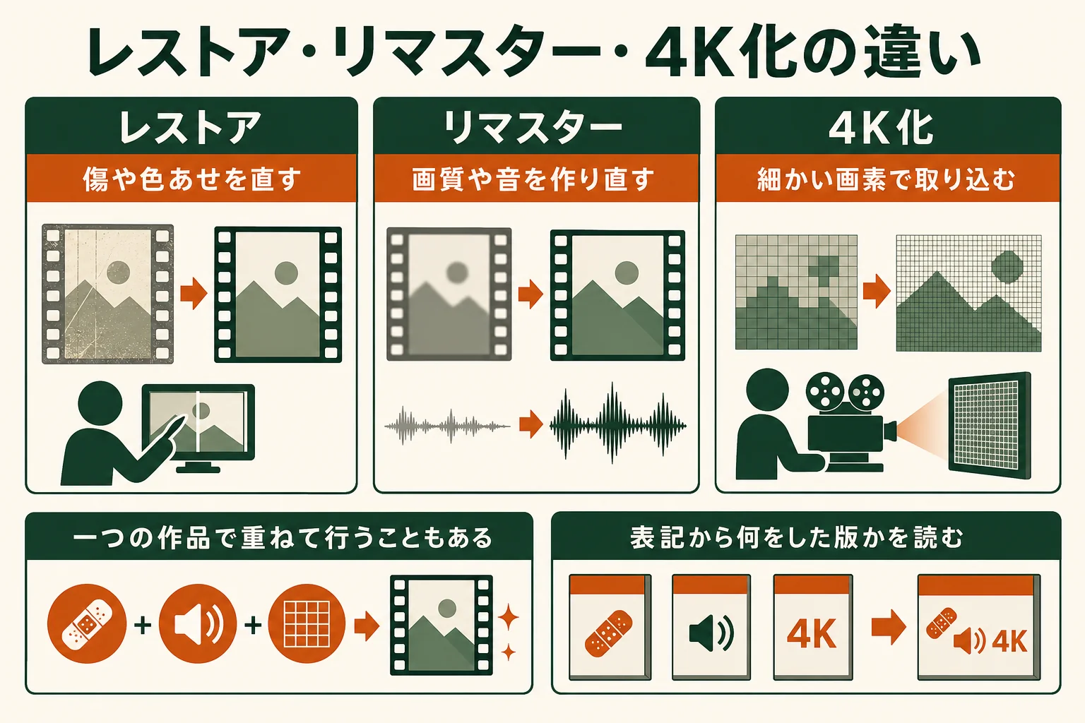 レストア・リマスター・4K化を、作業の中身と変わる所で分けて比べた図解