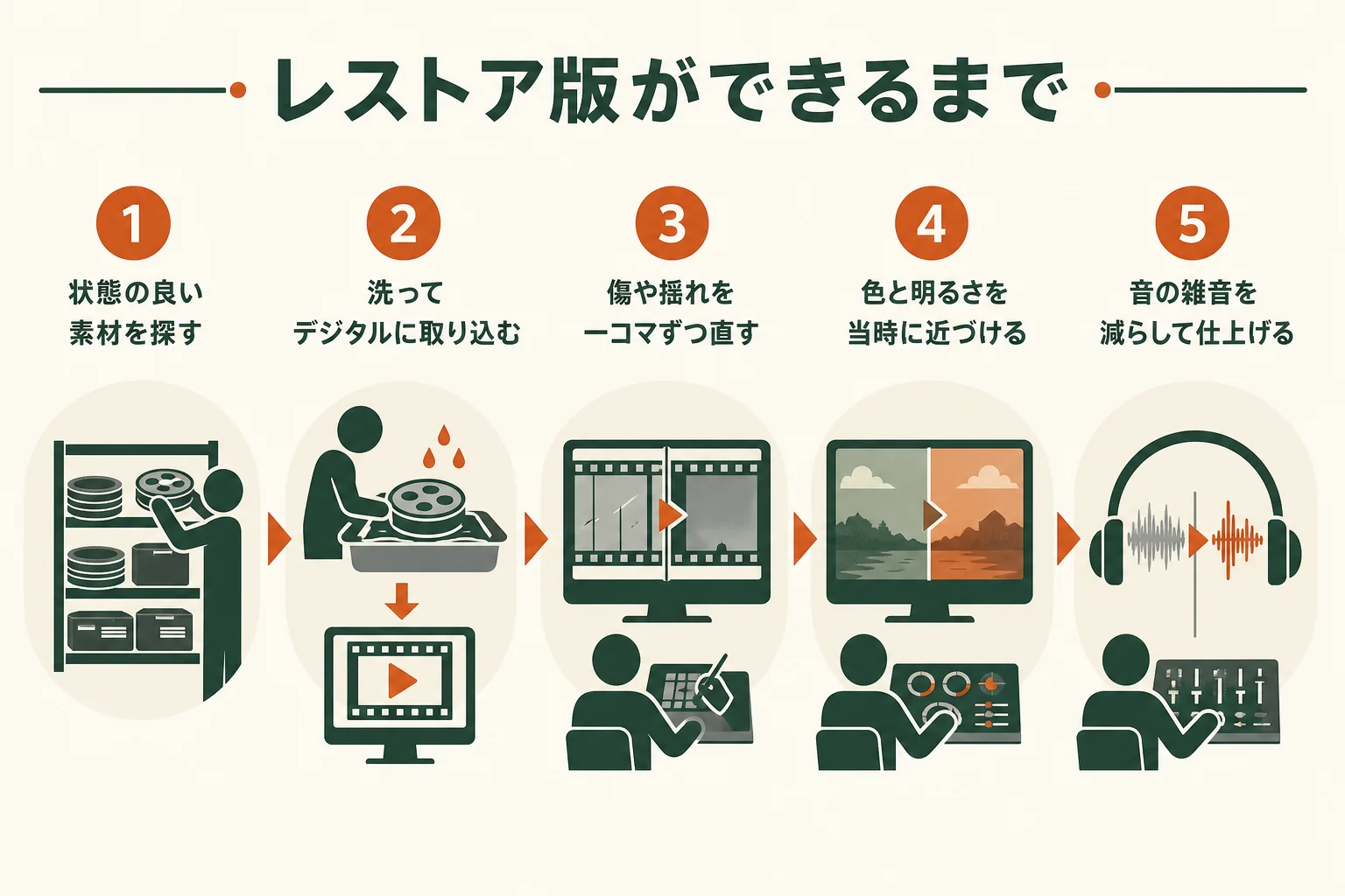 映画のレストア版ができるまでの流れを、素材探しから仕上げまで順に示した図解