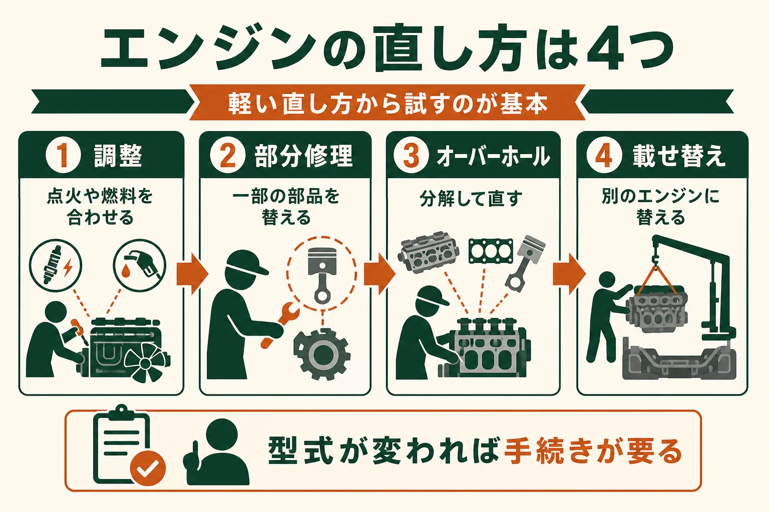 エンジンの直し方を調整・部分修理・オーバーホール・載せ替えの4つに分け、向く状態を並べた図解