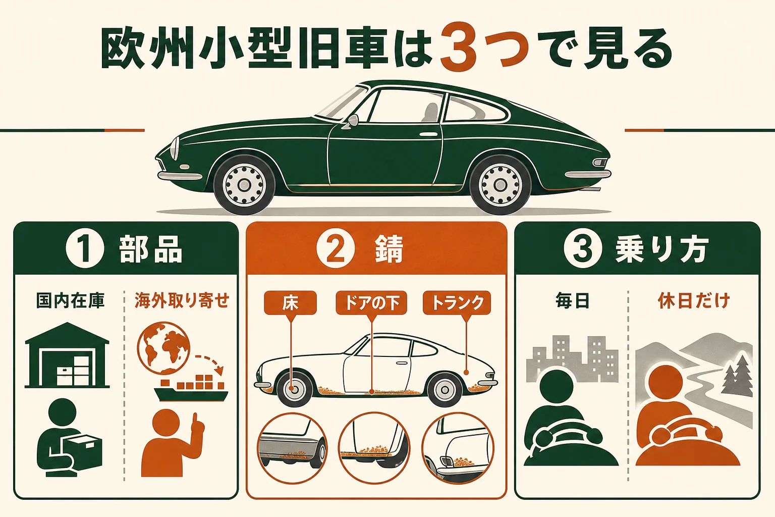 欧州の小型旧車のレストアを、部品の取り寄せ・錆の出やすい所・毎日乗るか休日だけかの3つで見るチェック表の図解