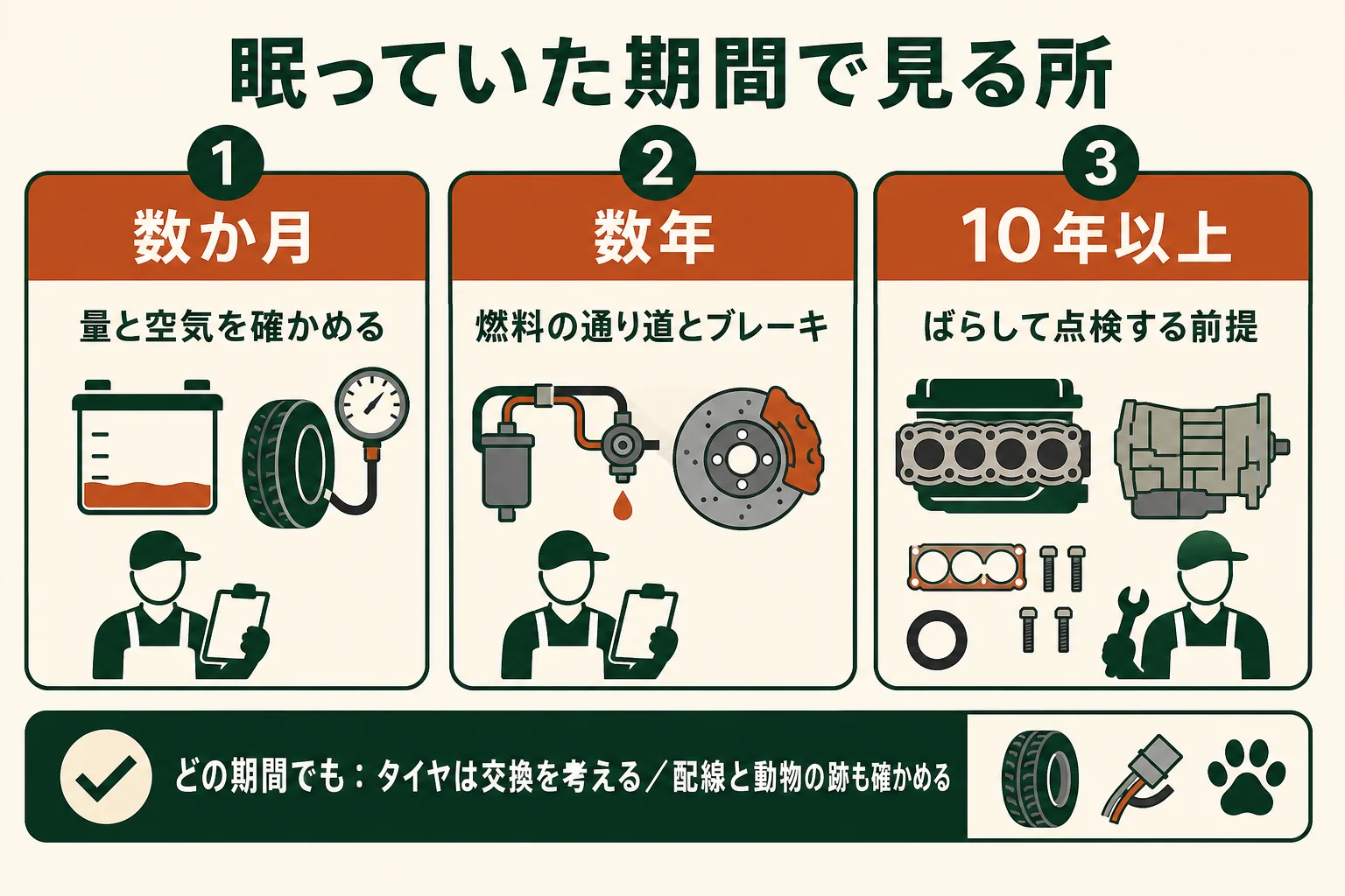 眠っていた期間ごとに、燃料・オイル・ブレーキ・タイヤ・配線の見る所が増えていく様子を、時間の流れに沿って並べた図解