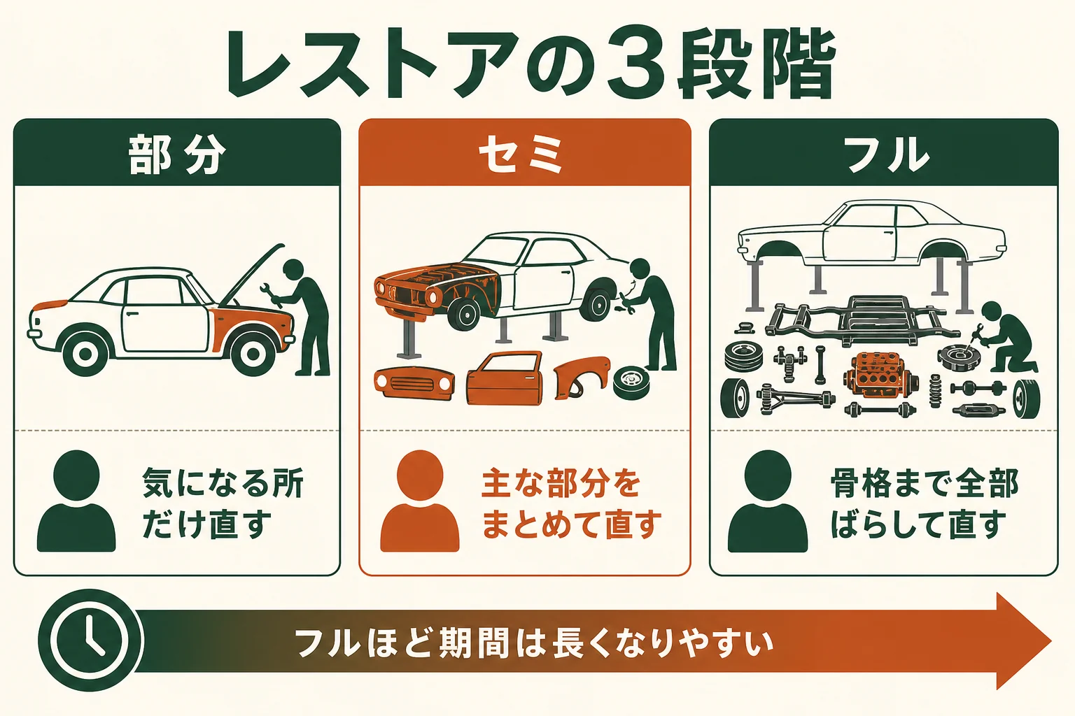 レストアを部分・セミ・フルの3段階に分けて、作業の中身・期間・向いている車を比べた図解