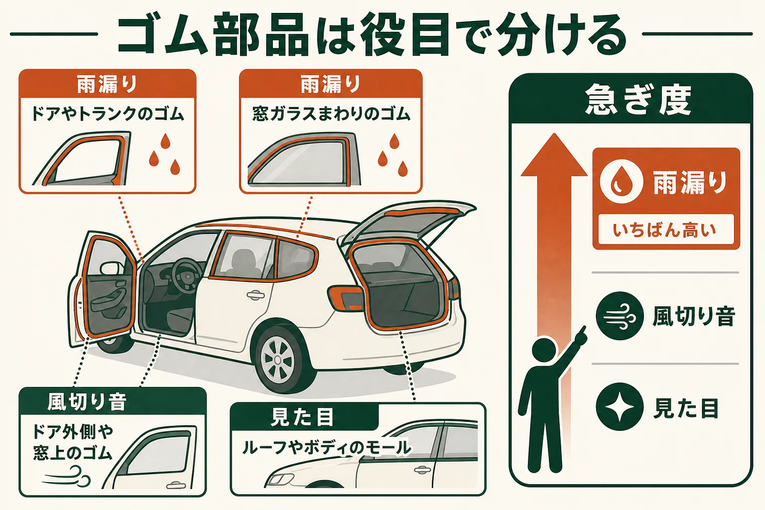 旧車のゴム部品を雨漏りに関わる所と見た目に関わる所に分け、直す順番を示した図解