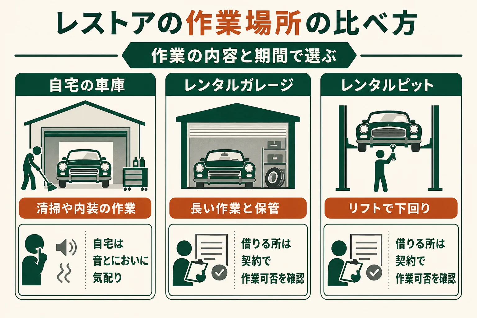 レストアの作業場所を、自宅の車庫・レンタルガレージ・レンタルピットで比べ、向いている作業と気をつけることを示した図解