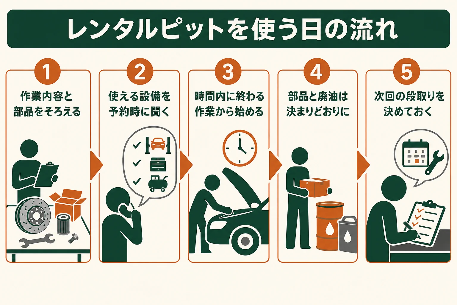 レンタルピットを使う日の流れを、準備から片づけまで順に示した図解