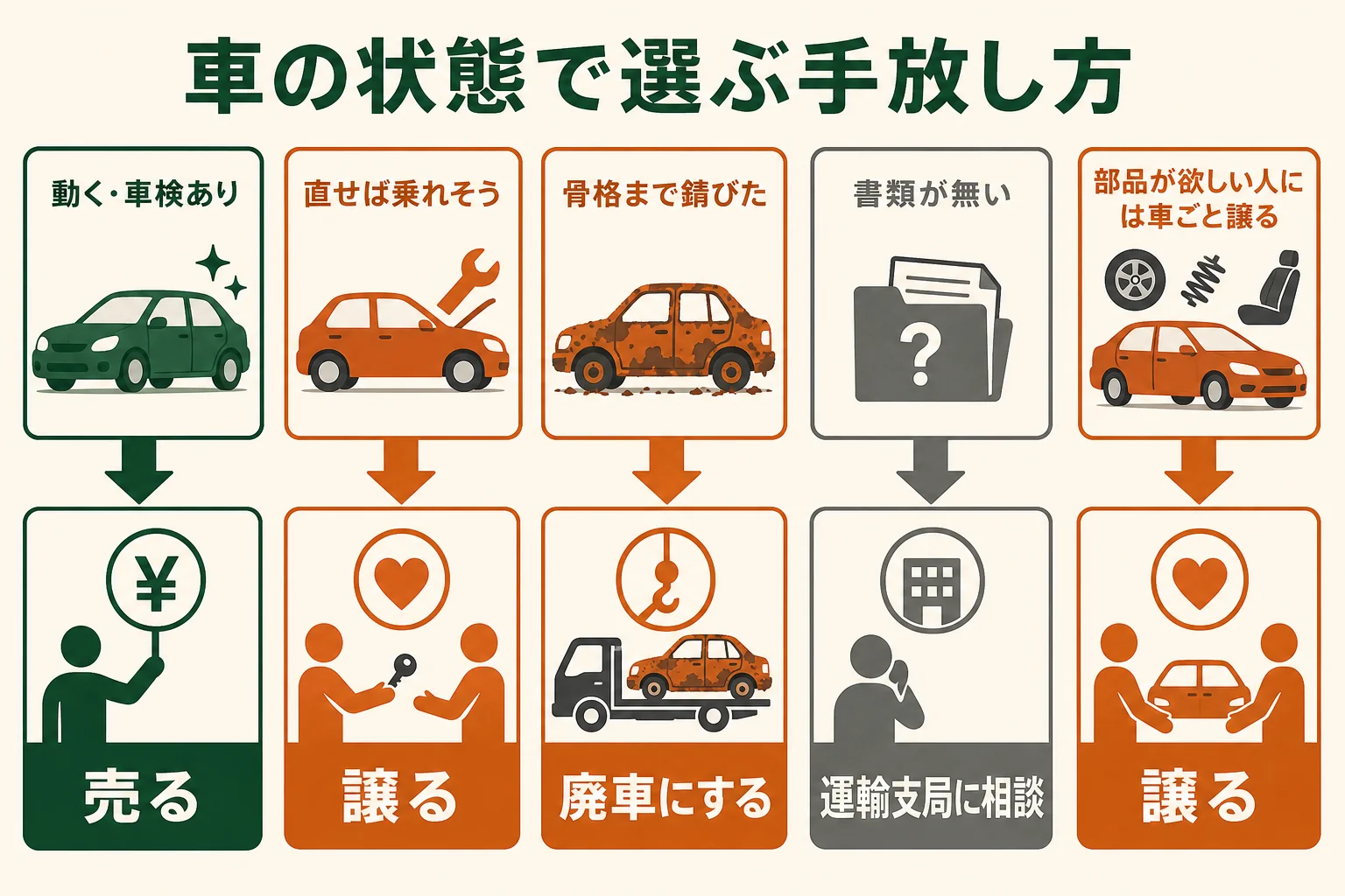 車の状態ごとに、売る・譲る・廃車にするのどれが合うかを示した早見表の図解