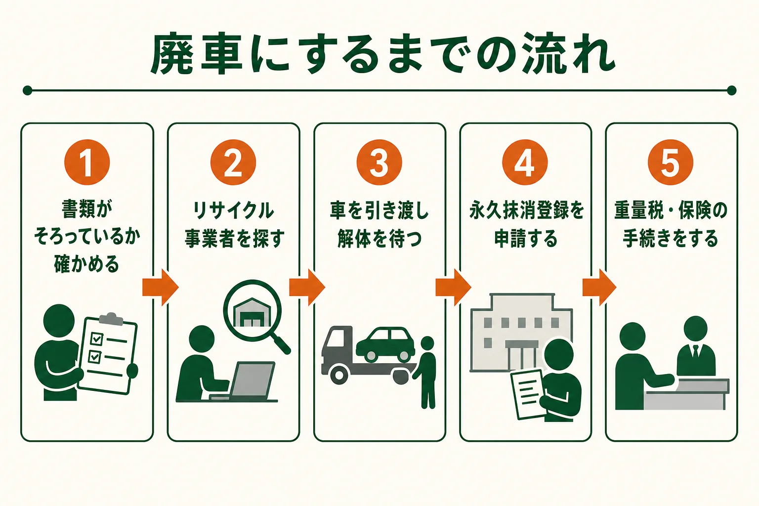 車を引き渡してから永久抹消登録と還付の手続きまでの流れを示した図解