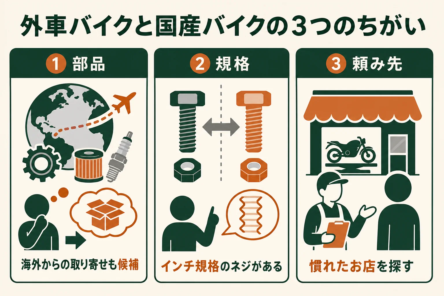 外車バイクのレストアを、部品の手に入れ方・ネジや工具の規格・頼み先の3つで国産バイクと比べた図解