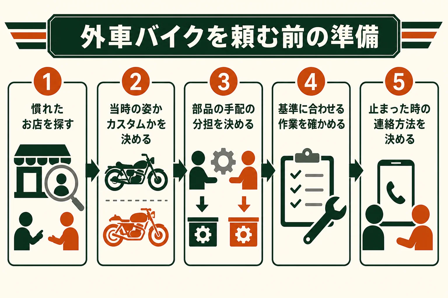 外車バイクのレストアをお店に頼む前に決めておくことを順番に並べた図解