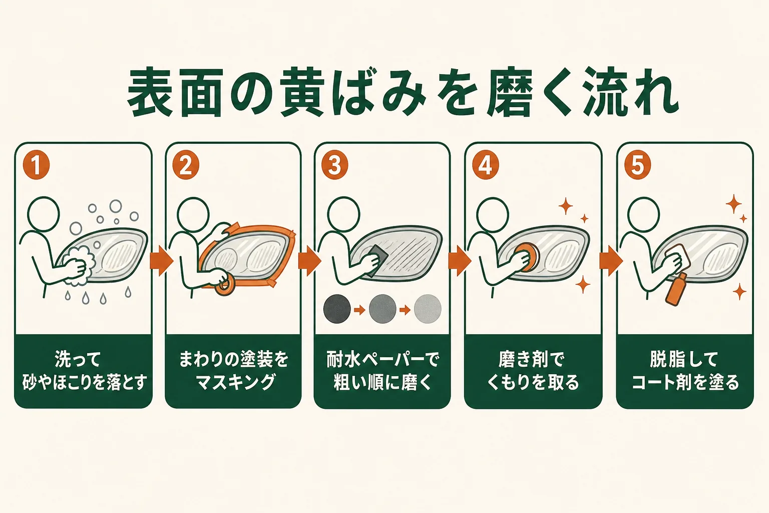 ヘッドライトの表面の黄ばみを、洗浄からコートまで順に磨く流れを示した図解