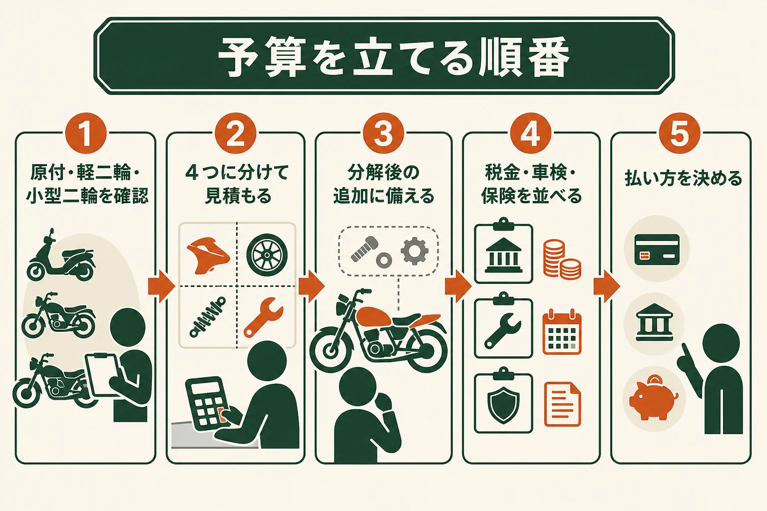 バイクのレストア費用の予算を、区分の確認・見積もり・追加への備え・乗り続けるお金・払い方の順に立てる流れを示した図解