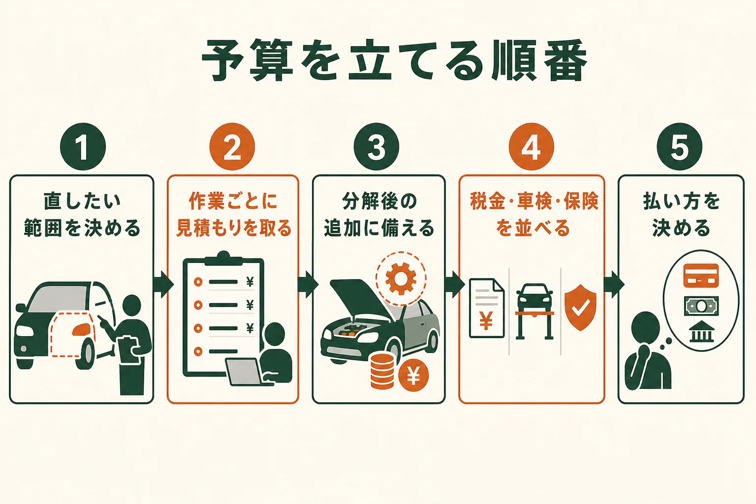 車のレストア費用の予算を、見積もり・乗り続けるお金・追加に備えるお金の順に立てる流れを示した図解
