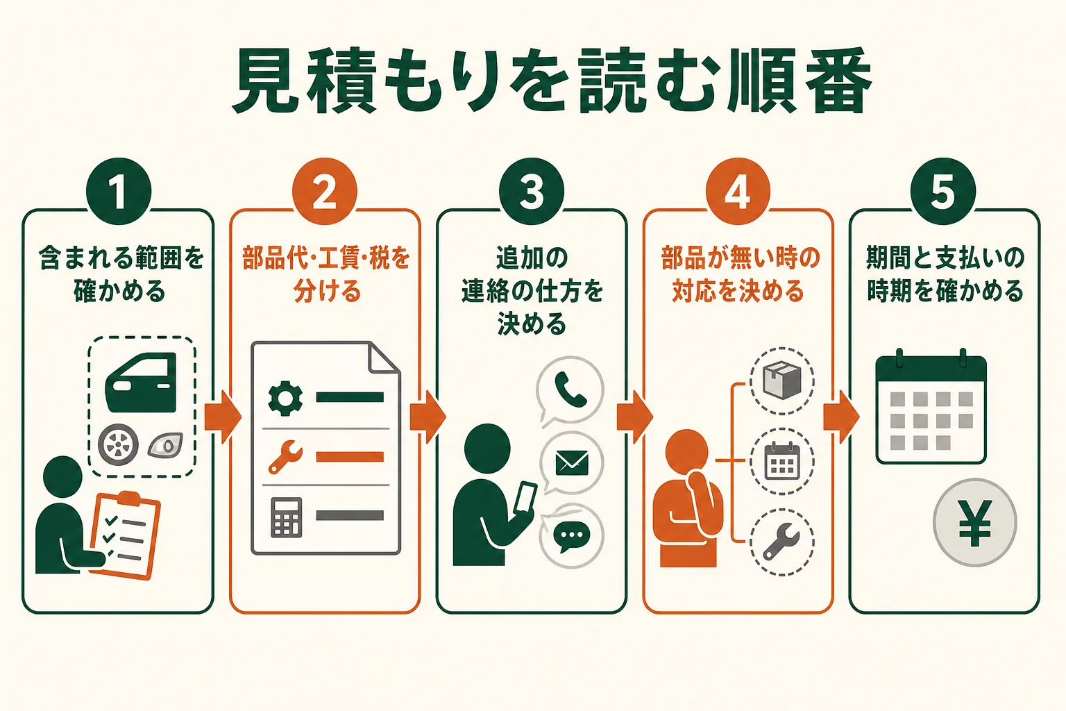 旧車のフルレストアの見積もりを、含まれる物・別になる物・追加の扱い・期間・支払いの順に読む流れを示した図解