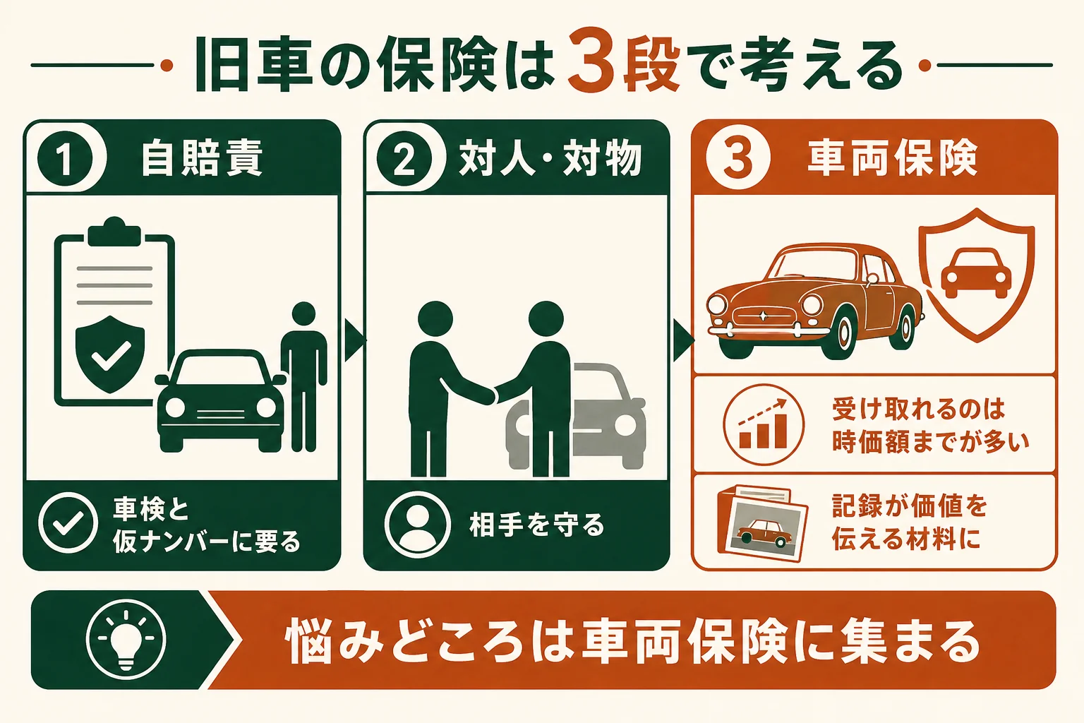 旧車の保険を自賠責・任意保険の対人対物・車両保険の3段に分けて、それぞれ旧車で気をつける所を示した図解
