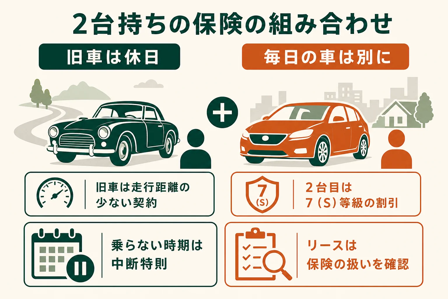 旧車を休日の車にして、毎日の車を別に持つ時の保険の組み合わせを示した図解