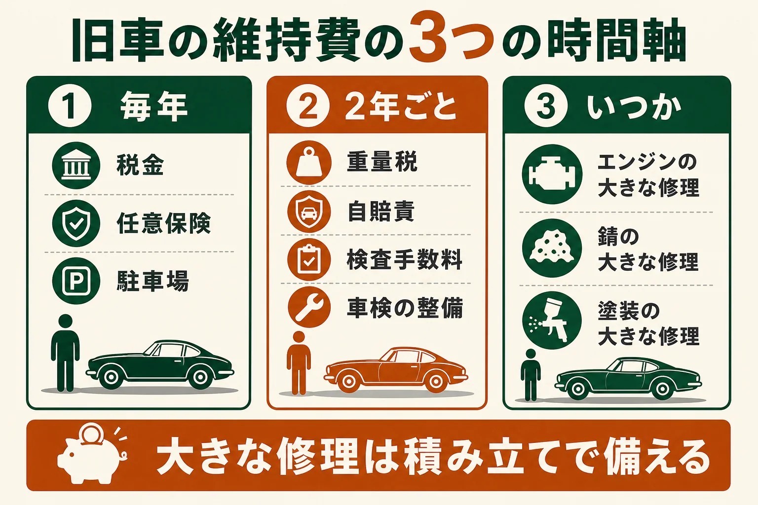 旧車の維持費を、毎年・2年ごと・いつか来る大きな修理の3つの時間軸で並べた図解