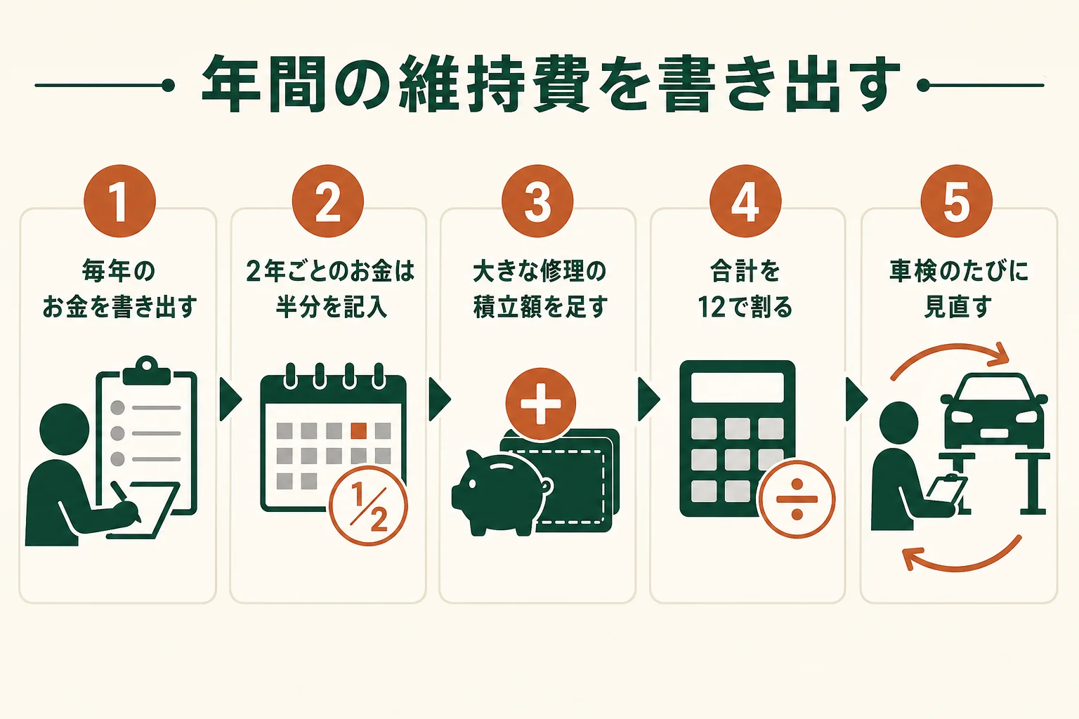 旧車の年間の維持費を書き出す表と、毎月の積立額の出し方を示した図解