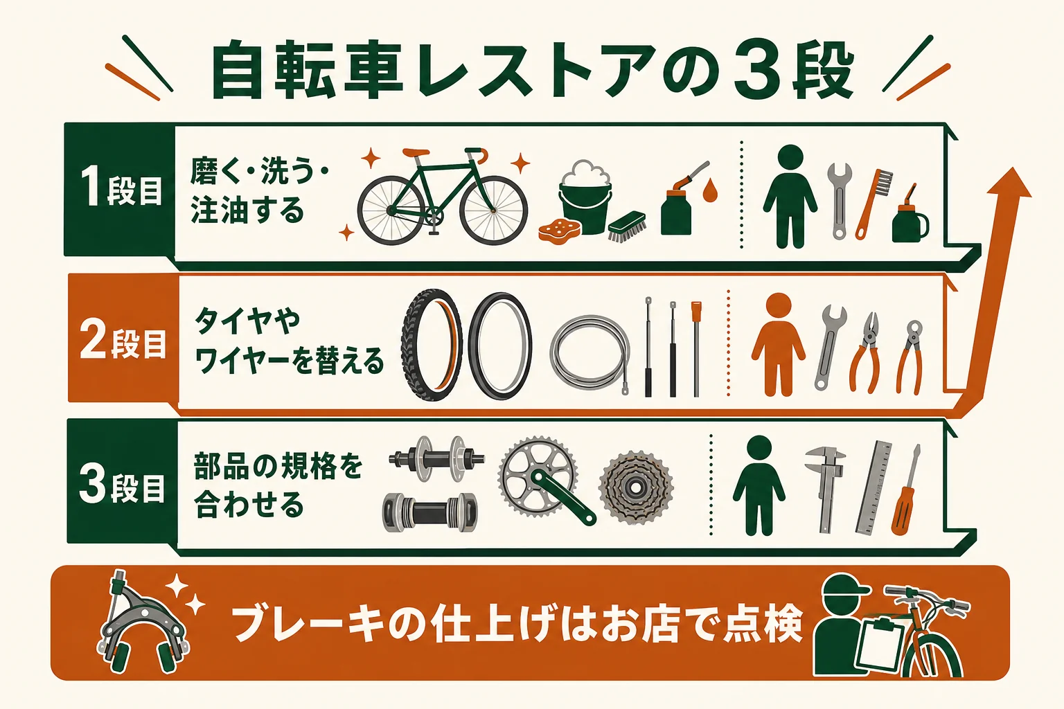 自転車のレストアを磨く・洗う、消耗品を替える、部品を換えて規格を合わせるの3段に分け、自分でやる所と店に任せる所を示した図解