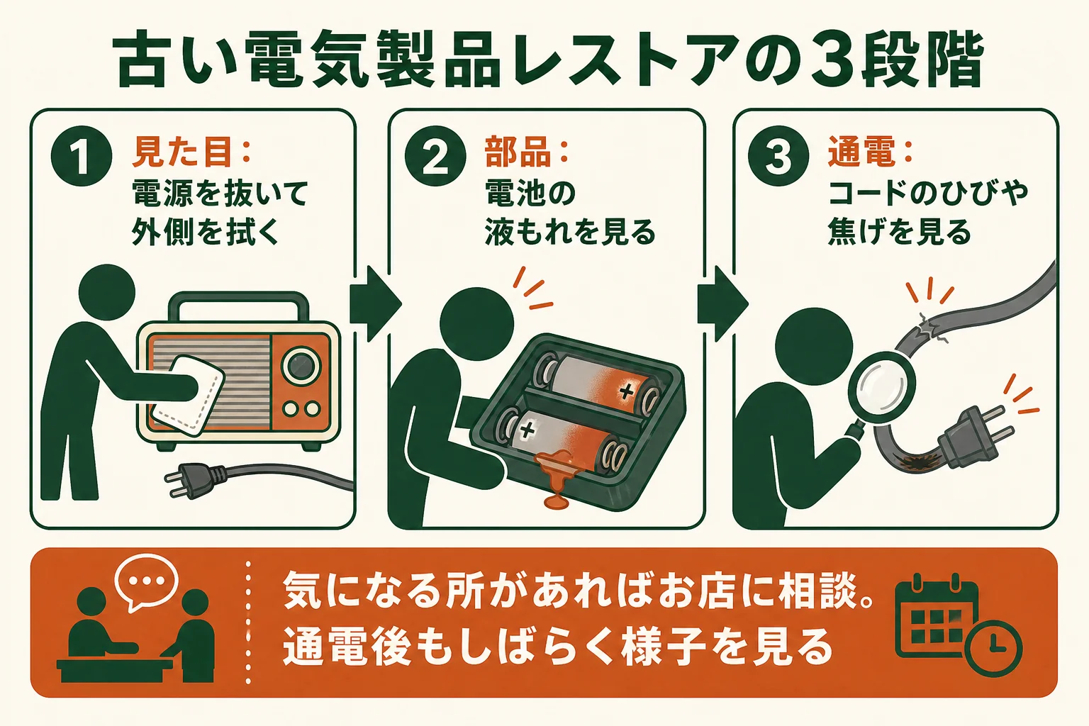 古い電気製品のレストアを見た目を直す・部品を交換する・安全に通電できるか確かめるの3段階に分けたチェック表の図解