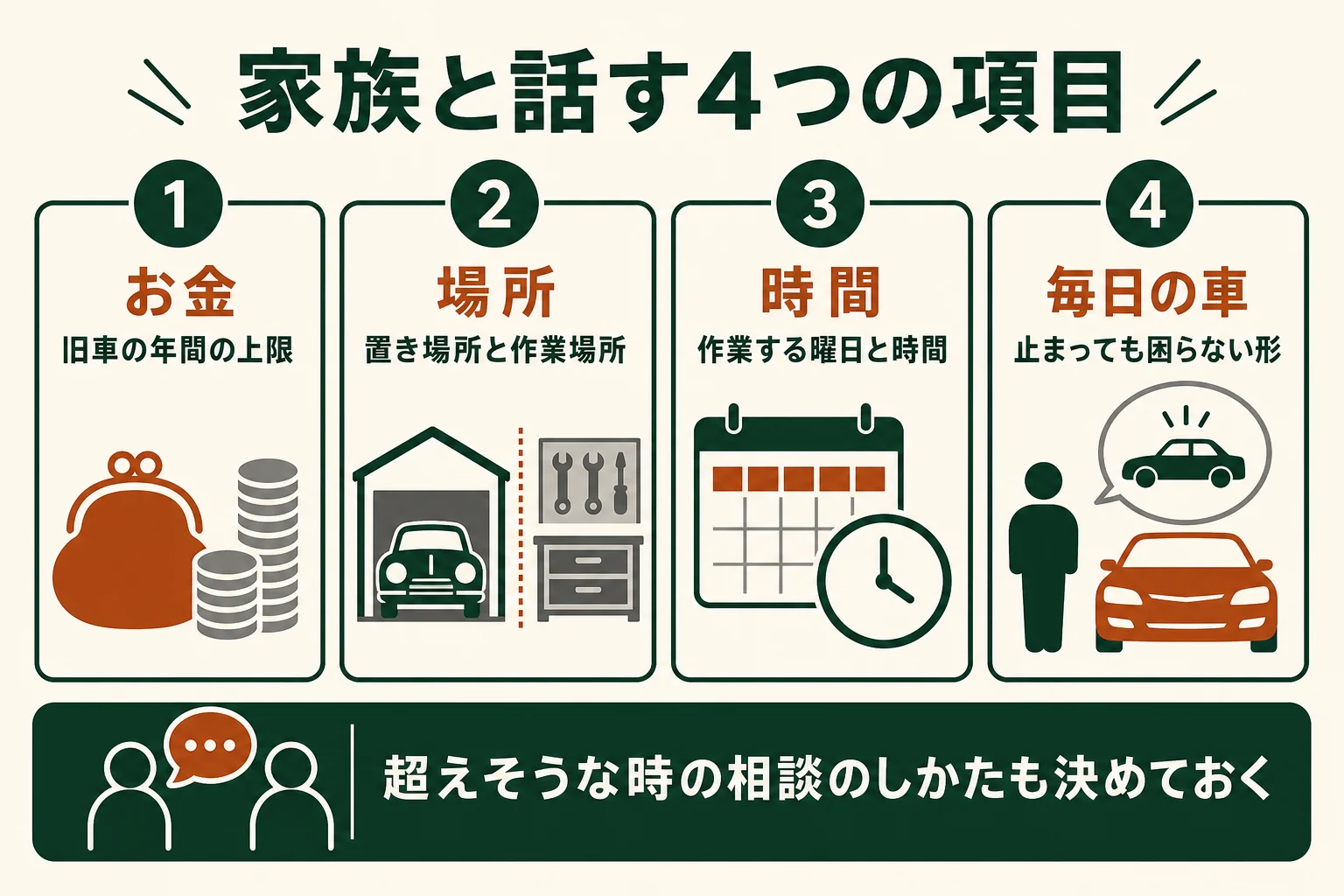 家族と話しておきたいお金・場所・時間・毎日の車の4項目を示したチェック表の図解