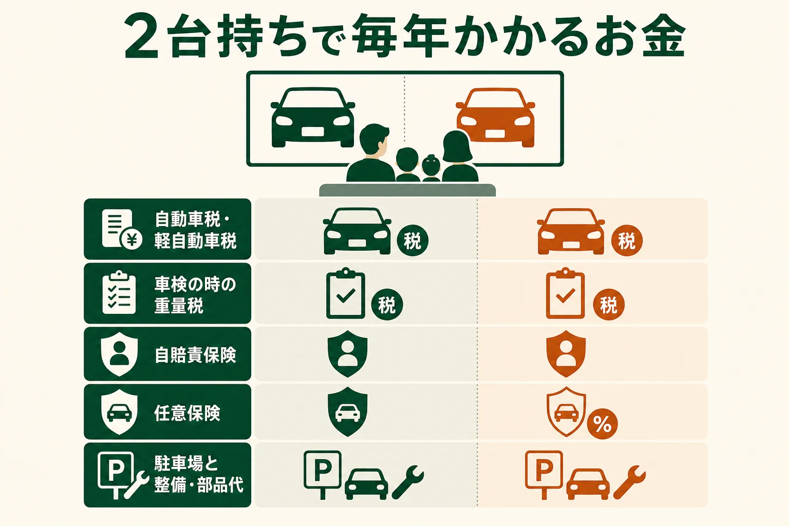 旧車と家族の車の2台持ちで、毎年かかるお金を並べた図解