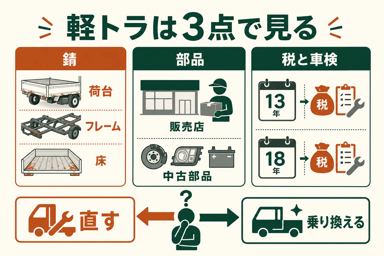 軽トラや軽自動車のレストアを、錆の出やすい所・部品・税と車検の3点で見るチェック表の図解