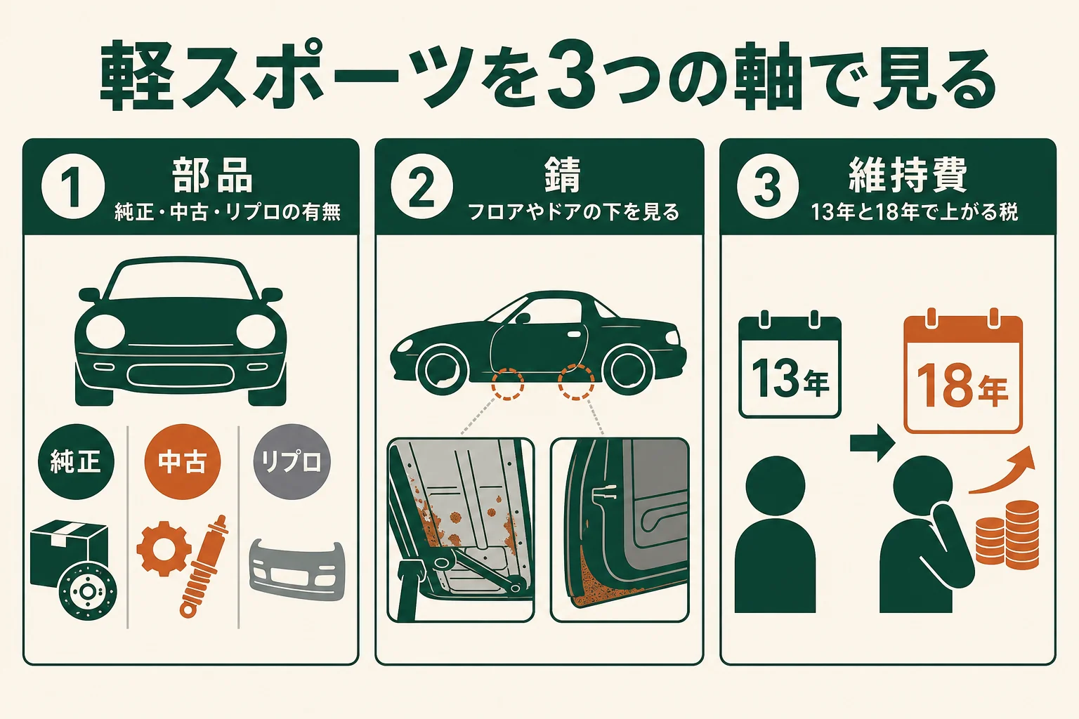 軽スポーツのレストアを、部品の手に入れやすさ・錆の出やすい所・維持費の3つの軸で見るチェック表の図解