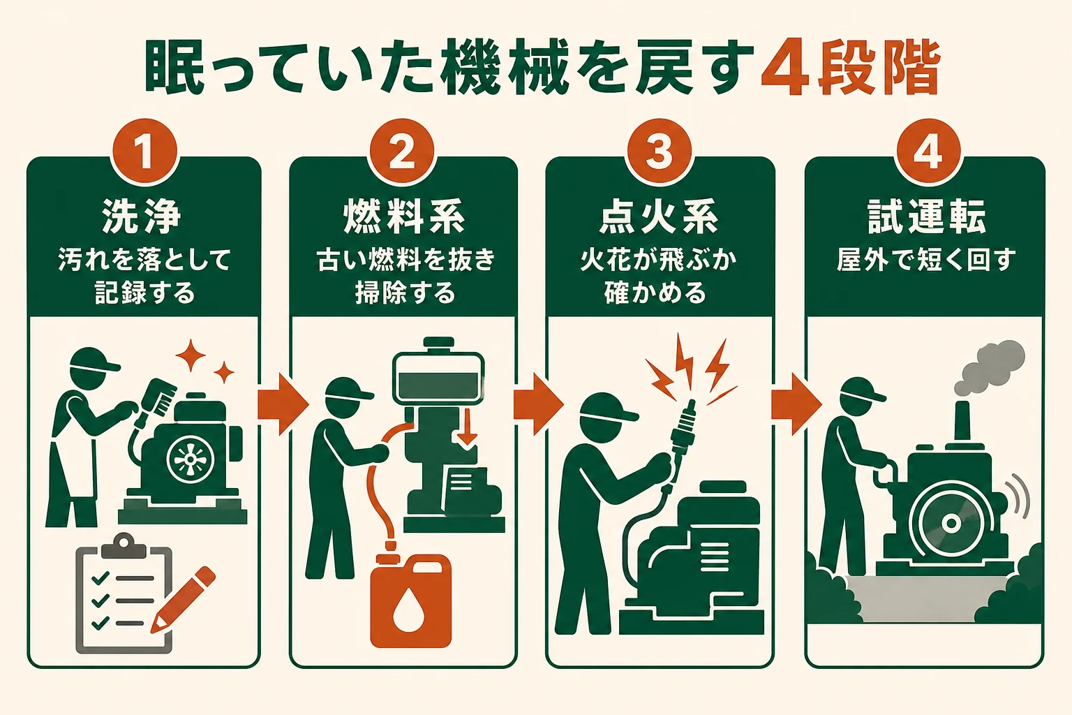 眠っていた小型エンジンの機械を、洗浄・燃料系・点火系・動かして確かめるの4段階で戻す流れの図解