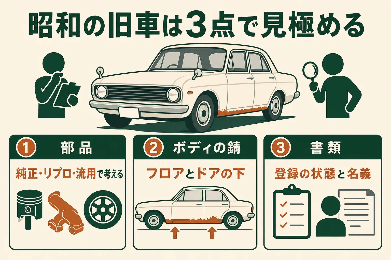 昭和の旧車を、部品(純正・リプロ・流用)・ボディの錆・書類の3点で見極める表の図解