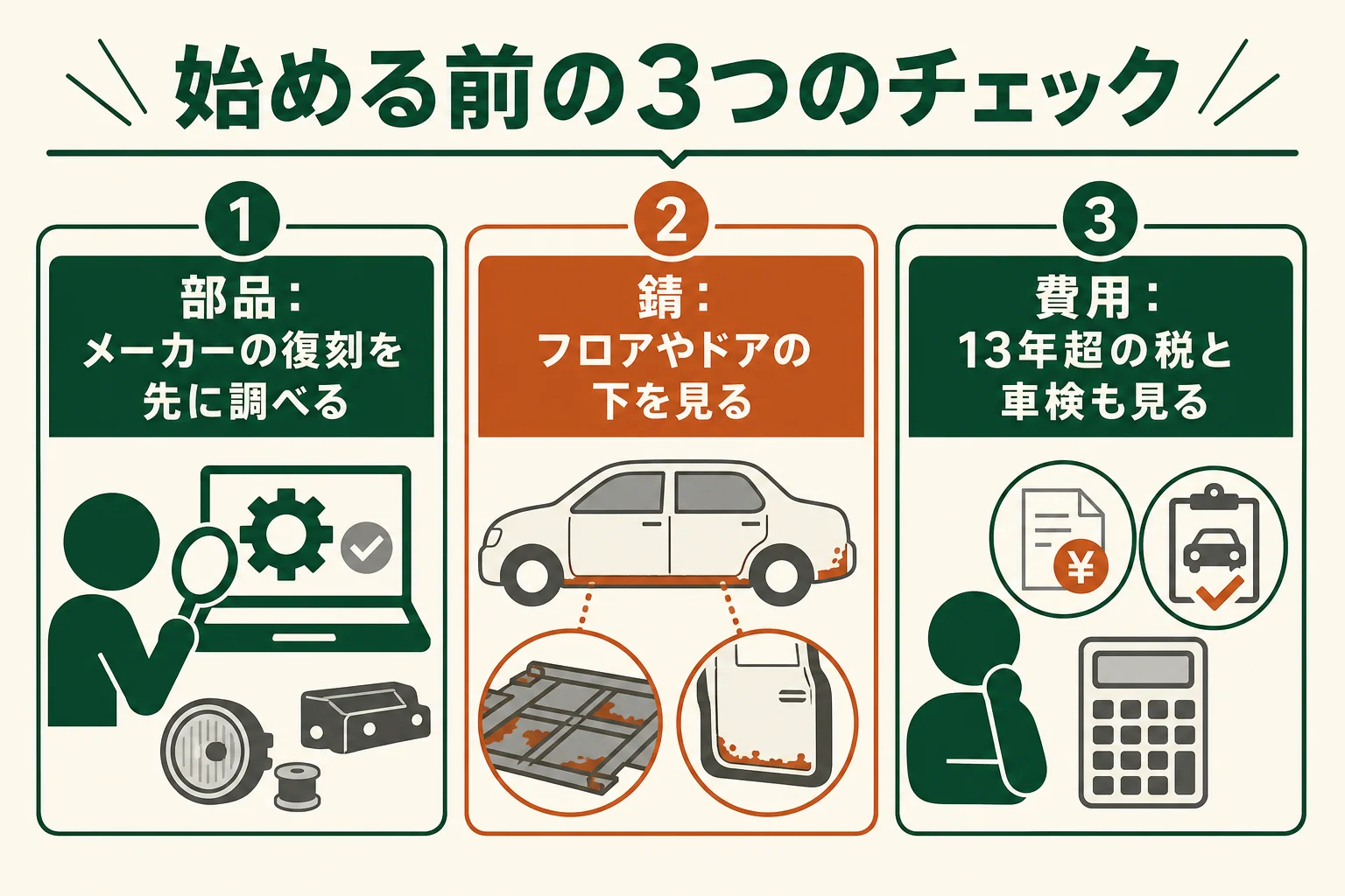 80〜90年代のスポーツカーのレストアを、部品の手に入れ方・錆が出やすい所・乗り続ける費用の3つで見るチェック表の図解