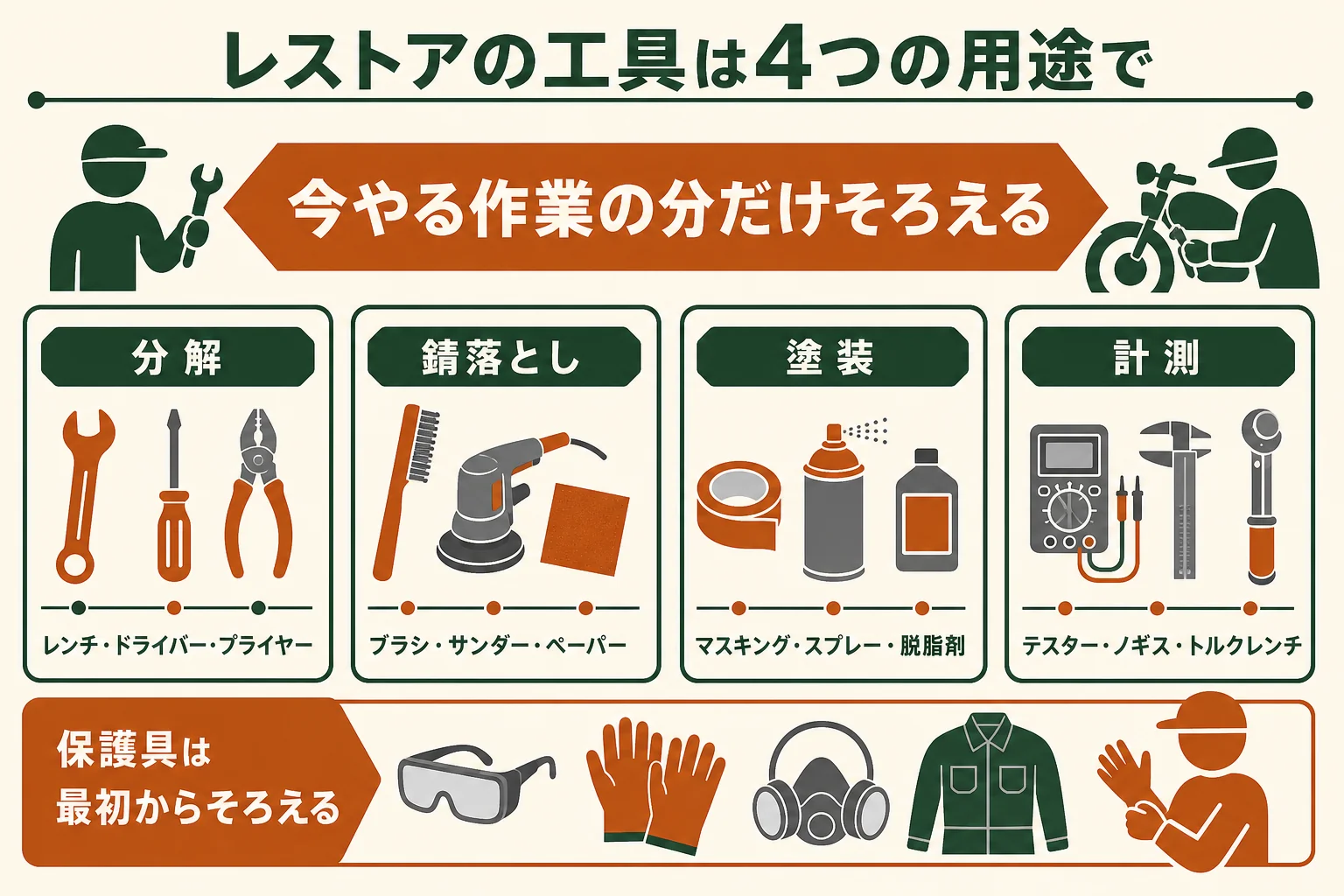 レストアの工具を、分解・錆落とし研磨・塗装・計測の4用途に分けた買い物リストの図解