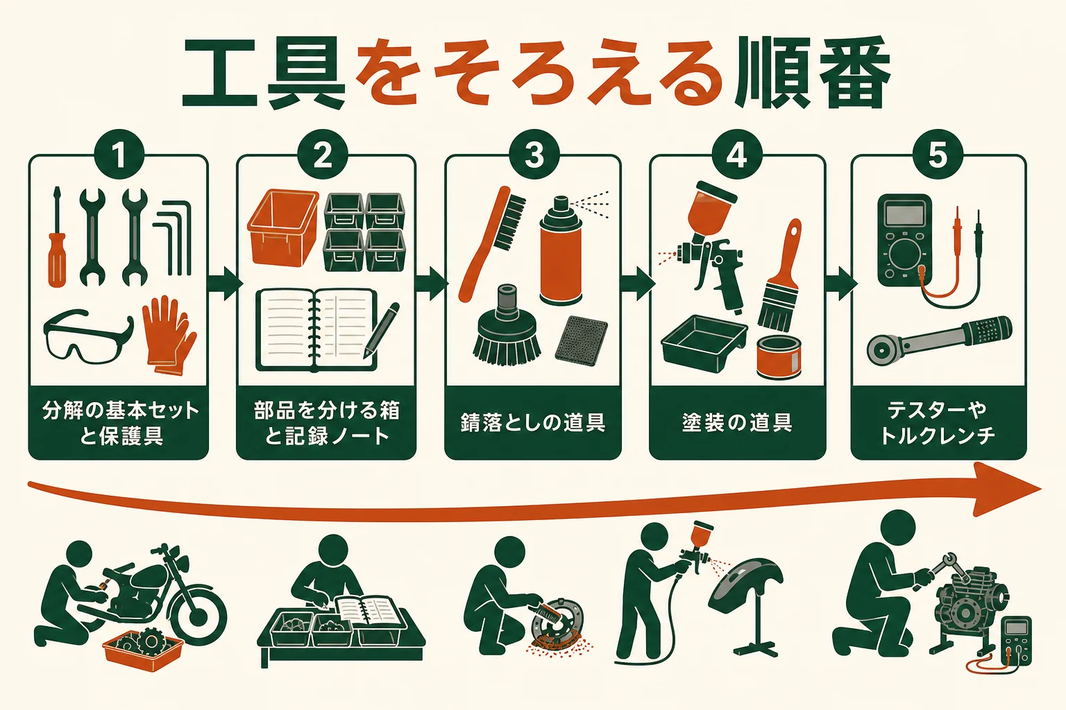 レストアの工具をそろえる順番を、分解の基本から計測の道具まで示した図解