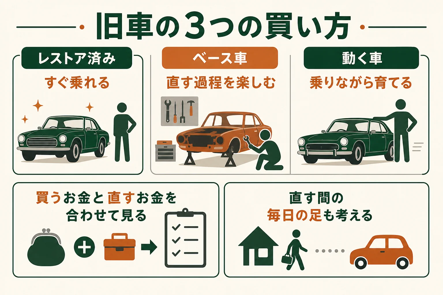 旧車の買い方を、レストア済み・ベース車・動く車の3つで比べた図解
